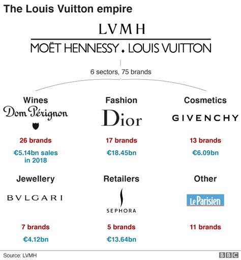 dior or louis vuitton|what company owns dior.